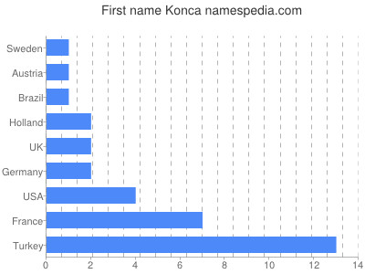 Given name Konca