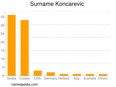 Familiennamen Koncarevic