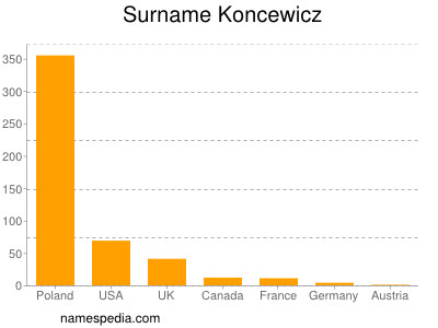 Familiennamen Koncewicz