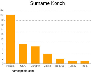 Surname Konch