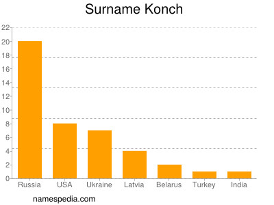 Familiennamen Konch