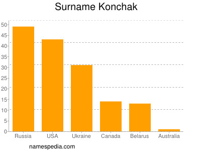 Familiennamen Konchak