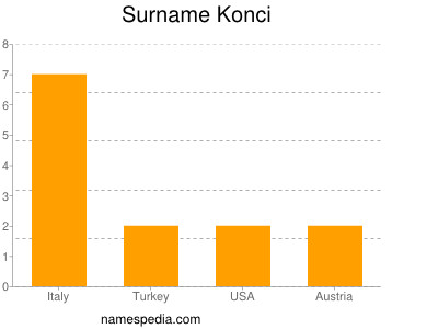 Familiennamen Konci