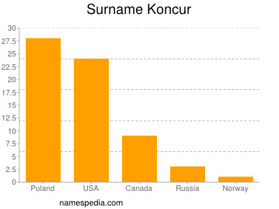 Familiennamen Koncur