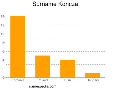 Familiennamen Koncza