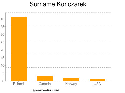 Familiennamen Konczarek