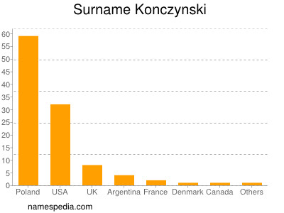 Familiennamen Konczynski