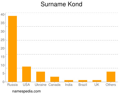 Surname Kond