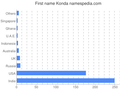 Vornamen Konda