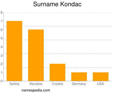 Familiennamen Kondac