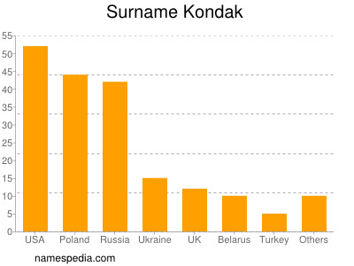 Familiennamen Kondak