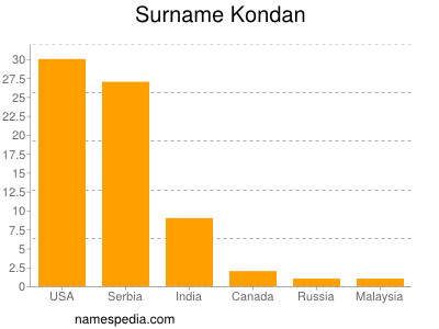 Familiennamen Kondan