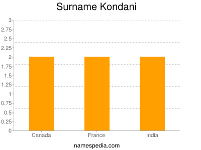 Familiennamen Kondani