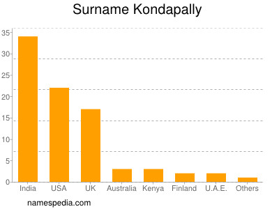 Familiennamen Kondapally