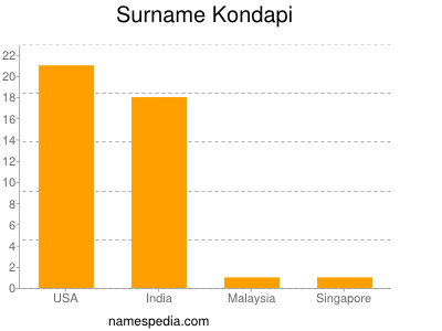 Familiennamen Kondapi