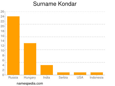 Familiennamen Kondar