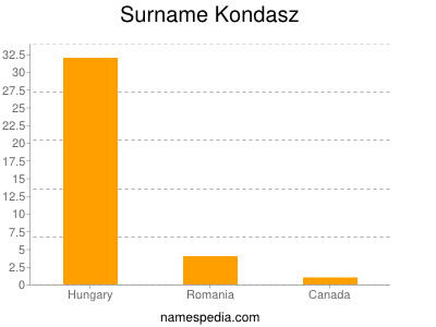 Familiennamen Kondasz