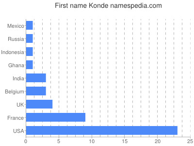 prenom Konde