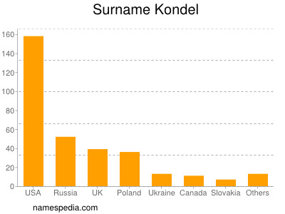 Familiennamen Kondel