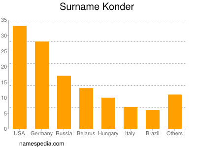 Familiennamen Konder