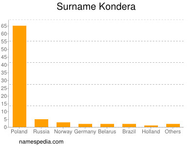 Familiennamen Kondera