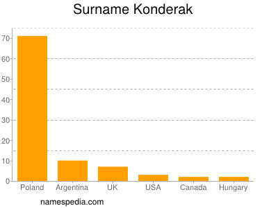 Familiennamen Konderak