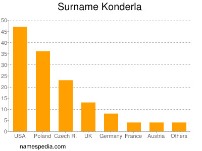 Familiennamen Konderla