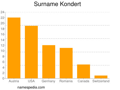 Surname Kondert