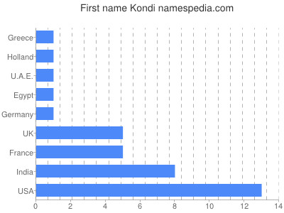 Given name Kondi
