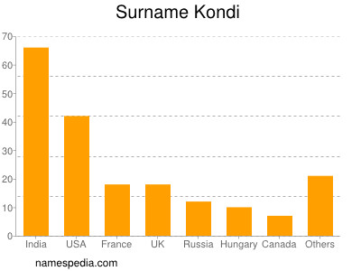 Familiennamen Kondi