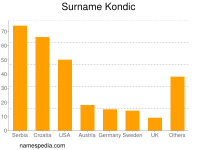 Surname Kondic