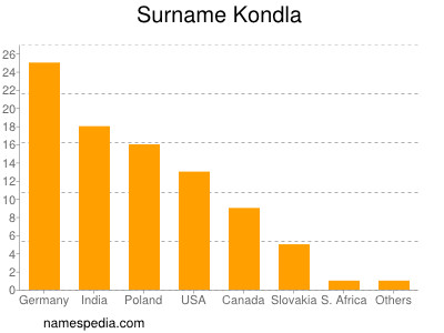 Surname Kondla