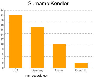 Familiennamen Kondler