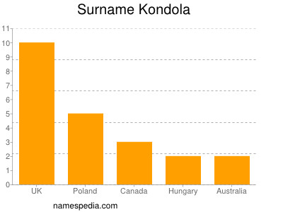 Familiennamen Kondola