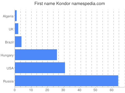 prenom Kondor