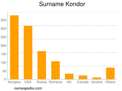 Familiennamen Kondor