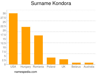 Familiennamen Kondora