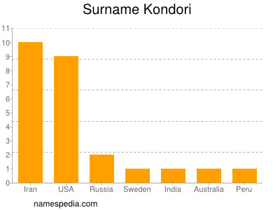 Surname Kondori