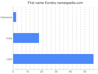 prenom Kondra