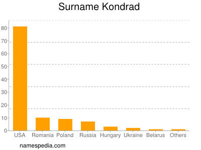 Familiennamen Kondrad