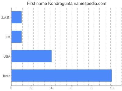 Given name Kondragunta