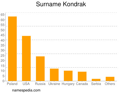 Familiennamen Kondrak