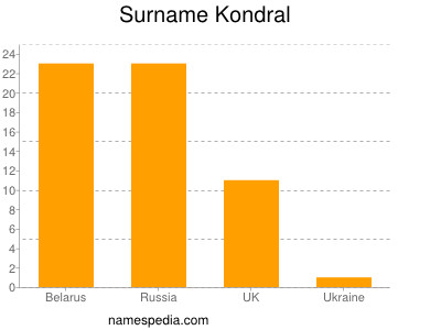Familiennamen Kondral
