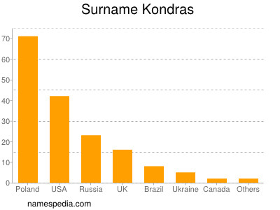 Familiennamen Kondras