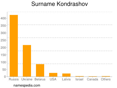 Familiennamen Kondrashov