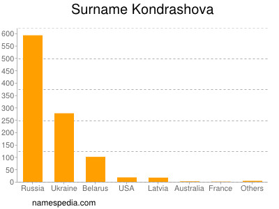 Familiennamen Kondrashova