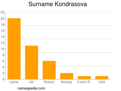 Familiennamen Kondrasova