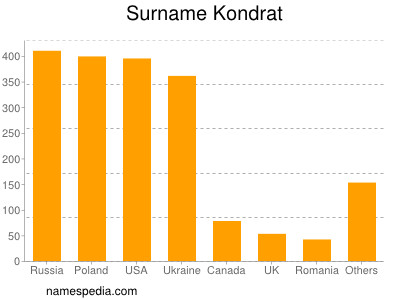 nom Kondrat