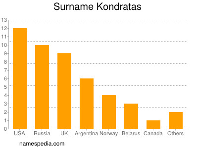 Familiennamen Kondratas