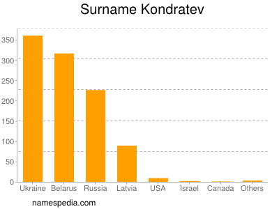 Familiennamen Kondratev